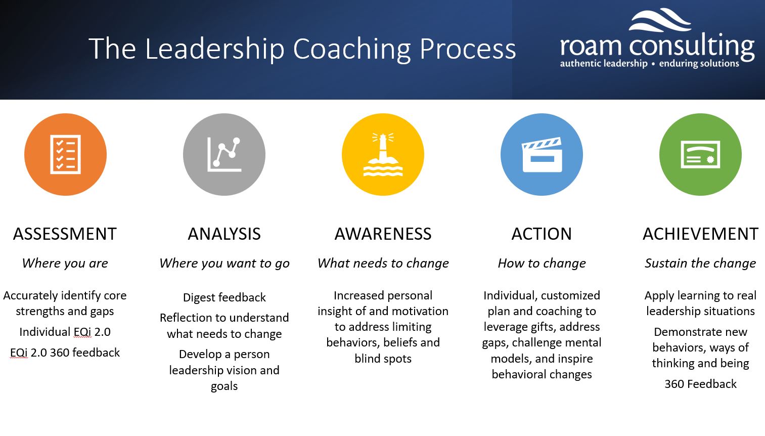 The leadership coaching process helps to get the most out of coaching sessions